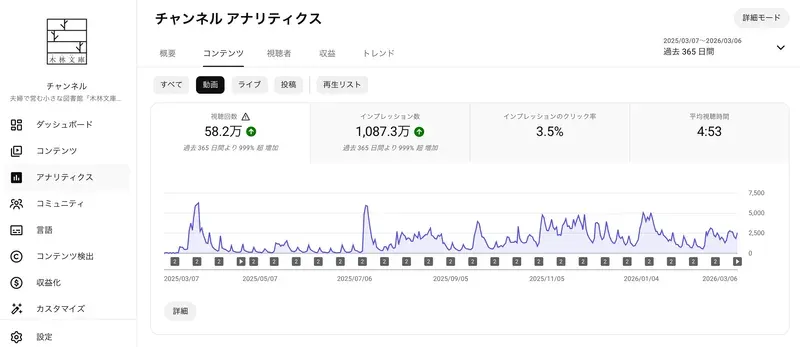 YouTubeアナリティクス — 1年分の視聴データをAIに分析させている